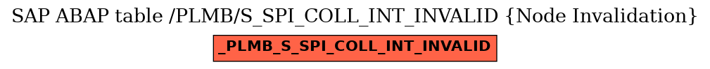 E-R Diagram for table /PLMB/S_SPI_COLL_INT_INVALID (Node Invalidation)