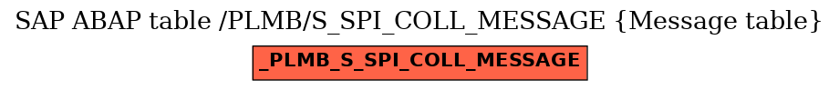 E-R Diagram for table /PLMB/S_SPI_COLL_MESSAGE (Message table)