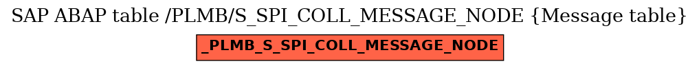 E-R Diagram for table /PLMB/S_SPI_COLL_MESSAGE_NODE (Message table)