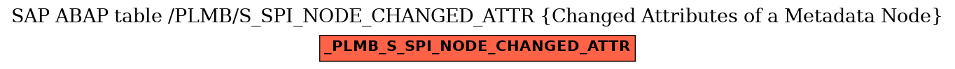 E-R Diagram for table /PLMB/S_SPI_NODE_CHANGED_ATTR (Changed Attributes of a Metadata Node)