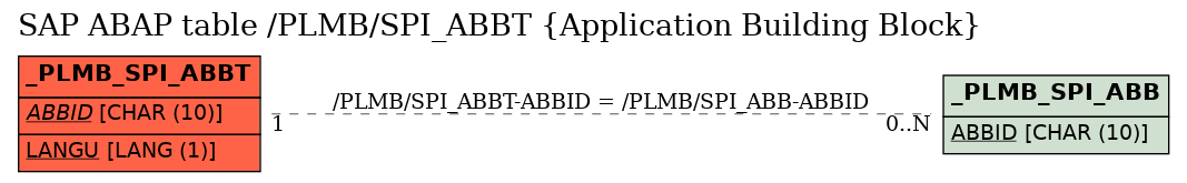 E-R Diagram for table /PLMB/SPI_ABBT (Application Building Block)