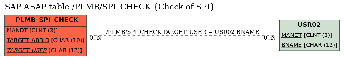 E-R Diagram for table /PLMB/SPI_CHECK (Check of SPI)