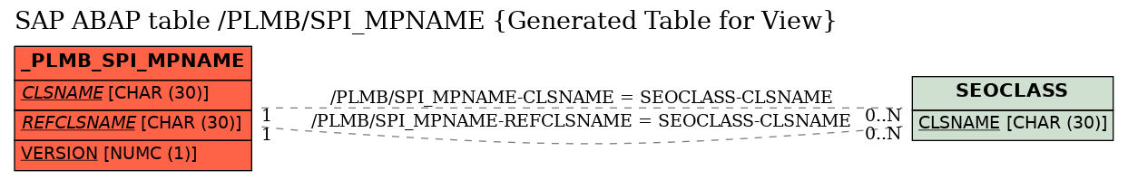 E-R Diagram for table /PLMB/SPI_MPNAME (Generated Table for View)