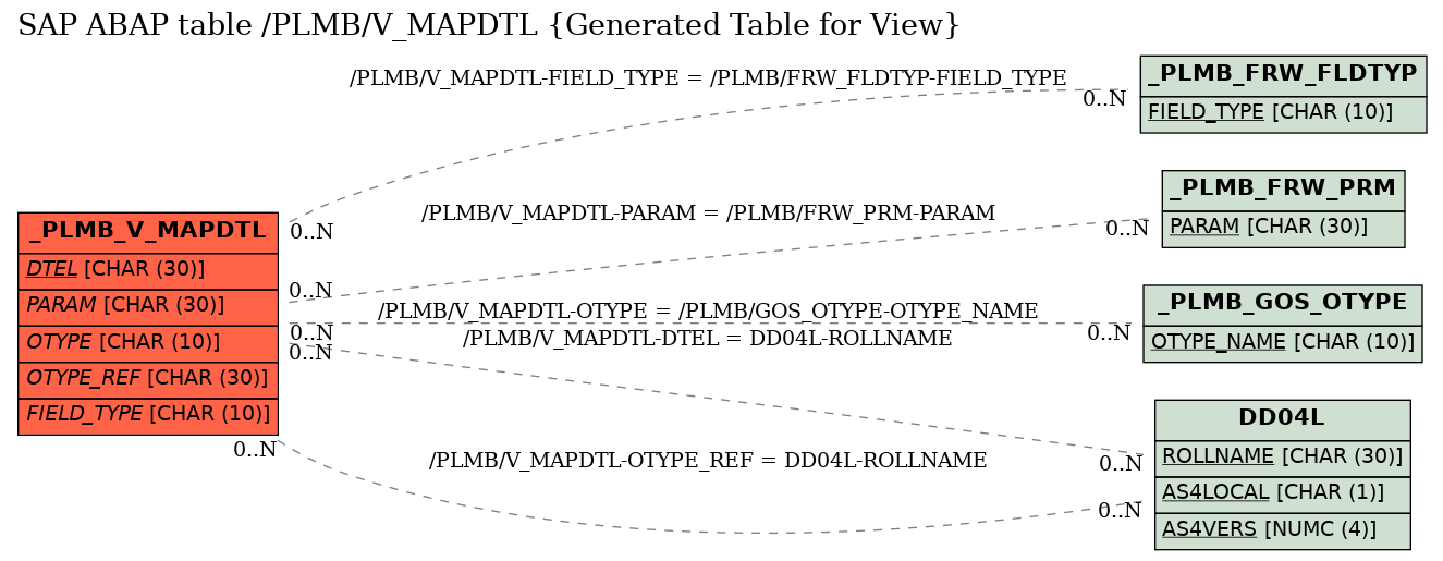 E-R Diagram for table /PLMB/V_MAPDTL (Generated Table for View)