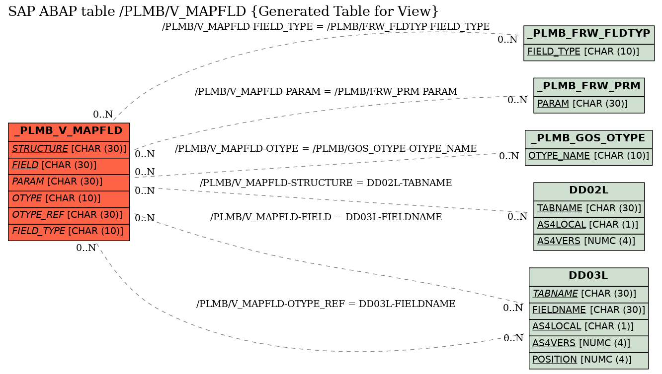 E-R Diagram for table /PLMB/V_MAPFLD (Generated Table for View)