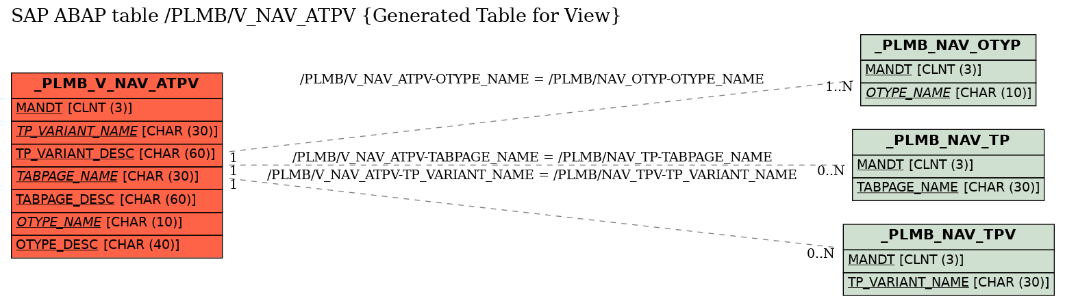E-R Diagram for table /PLMB/V_NAV_ATPV (Generated Table for View)