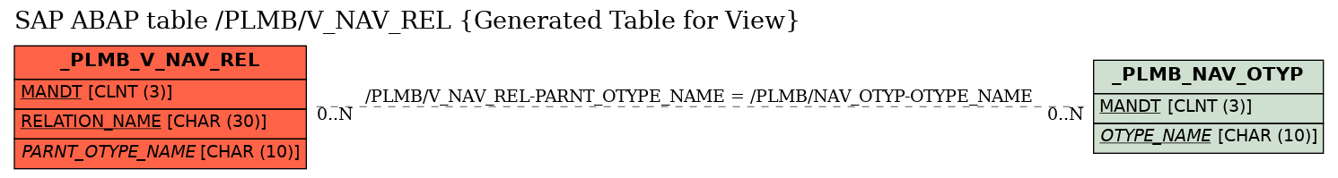 E-R Diagram for table /PLMB/V_NAV_REL (Generated Table for View)