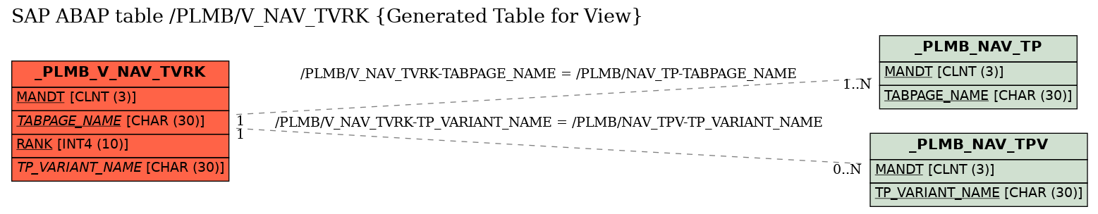 E-R Diagram for table /PLMB/V_NAV_TVRK (Generated Table for View)