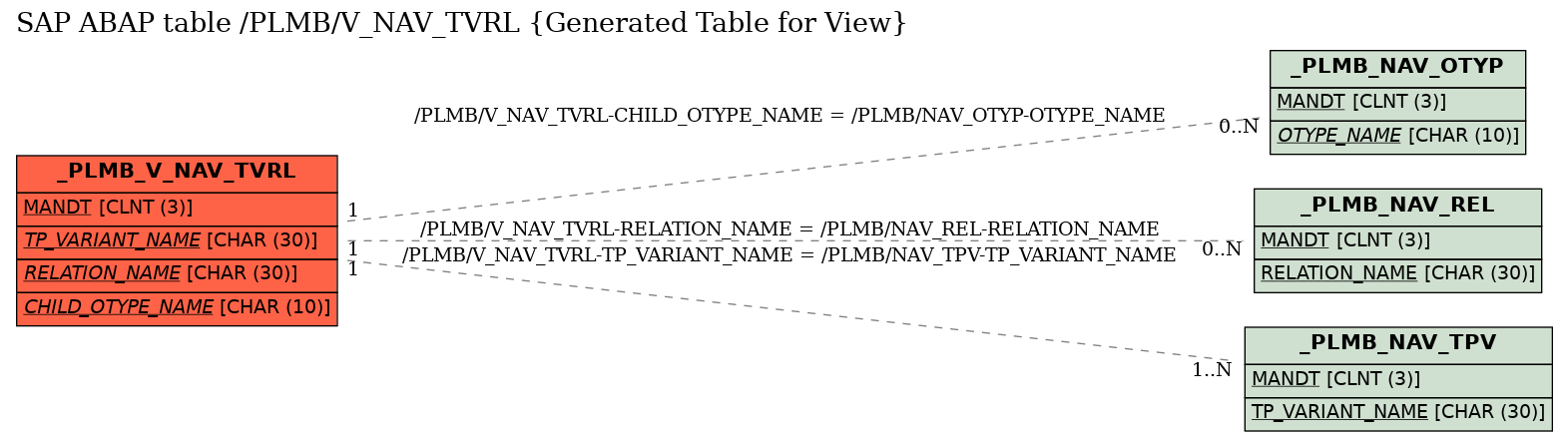 E-R Diagram for table /PLMB/V_NAV_TVRL (Generated Table for View)