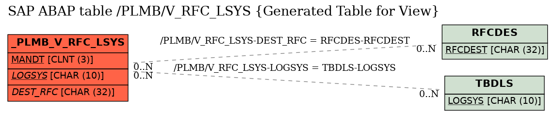 E-R Diagram for table /PLMB/V_RFC_LSYS (Generated Table for View)