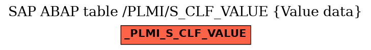 E-R Diagram for table /PLMI/S_CLF_VALUE (Value data)