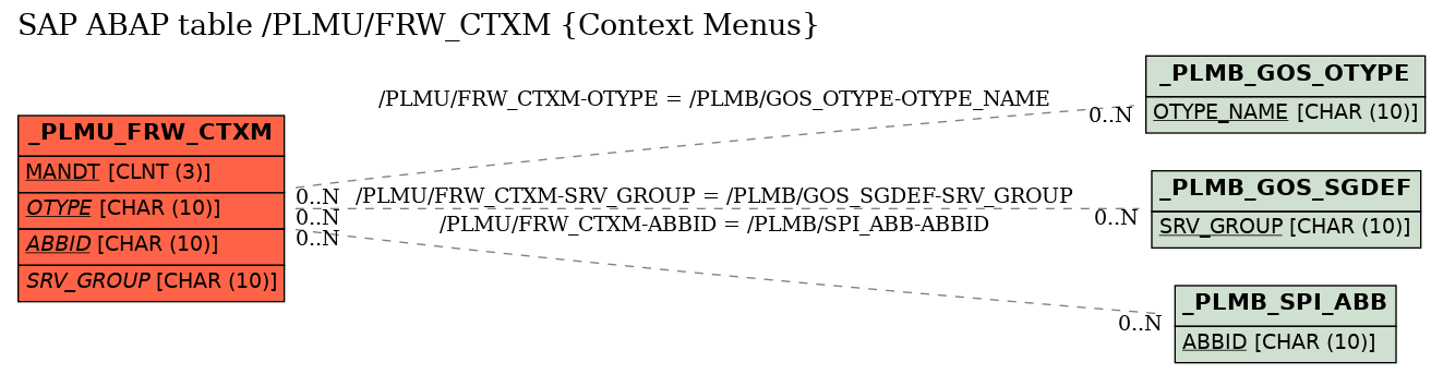 E-R Diagram for table /PLMU/FRW_CTXM (Context Menus)