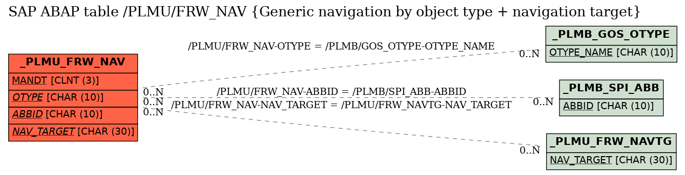 E-R Diagram for table /PLMU/FRW_NAV (Generic navigation by object type + navigation target)