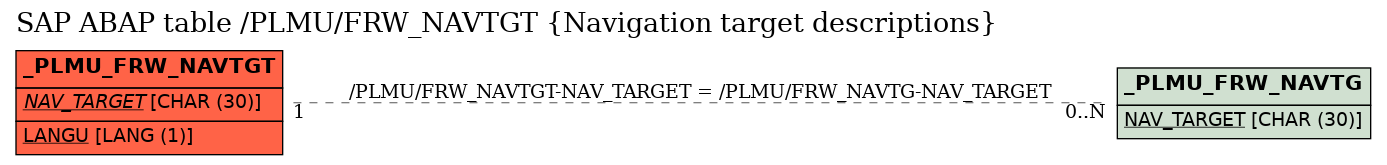 E-R Diagram for table /PLMU/FRW_NAVTGT (Navigation target descriptions)