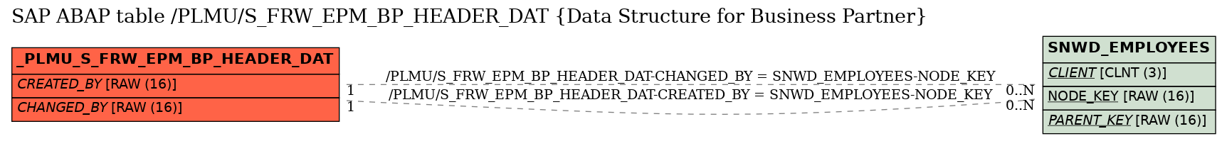 E-R Diagram for table /PLMU/S_FRW_EPM_BP_HEADER_DAT (Data Structure for Business Partner)