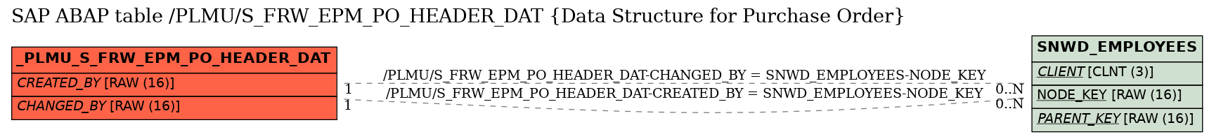 E-R Diagram for table /PLMU/S_FRW_EPM_PO_HEADER_DAT (Data Structure for Purchase Order)