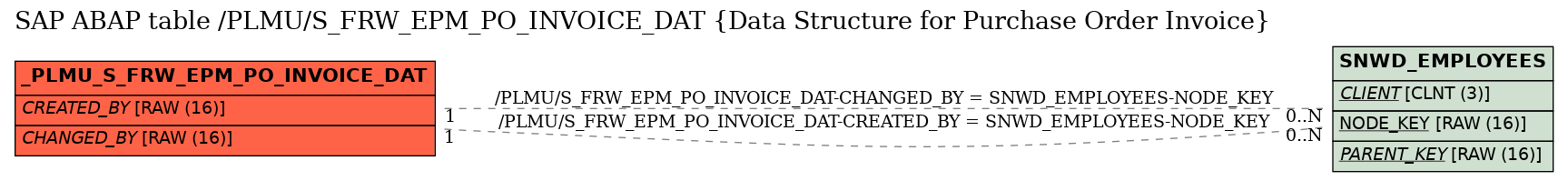 E-R Diagram for table /PLMU/S_FRW_EPM_PO_INVOICE_DAT (Data Structure for Purchase Order Invoice)