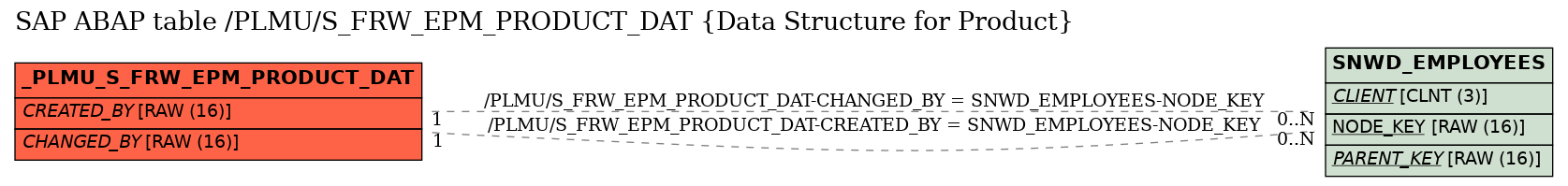 E-R Diagram for table /PLMU/S_FRW_EPM_PRODUCT_DAT (Data Structure for Product)