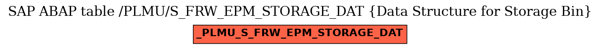 E-R Diagram for table /PLMU/S_FRW_EPM_STORAGE_DAT (Data Structure for Storage Bin)