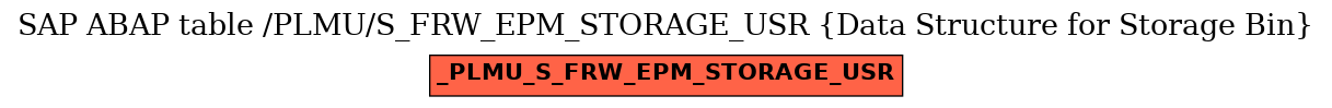 E-R Diagram for table /PLMU/S_FRW_EPM_STORAGE_USR (Data Structure for Storage Bin)