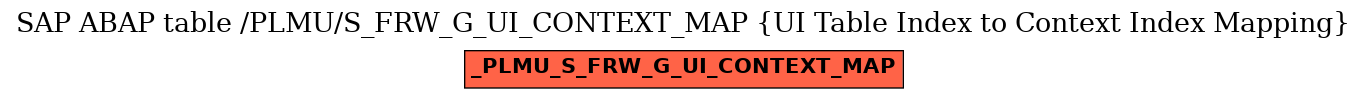 E-R Diagram for table /PLMU/S_FRW_G_UI_CONTEXT_MAP (UI Table Index to Context Index Mapping)