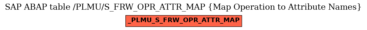 E-R Diagram for table /PLMU/S_FRW_OPR_ATTR_MAP (Map Operation to Attribute Names)