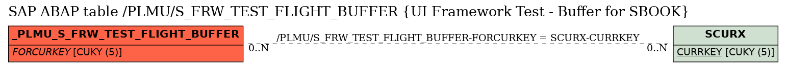 E-R Diagram for table /PLMU/S_FRW_TEST_FLIGHT_BUFFER (UI Framework Test - Buffer for SBOOK)