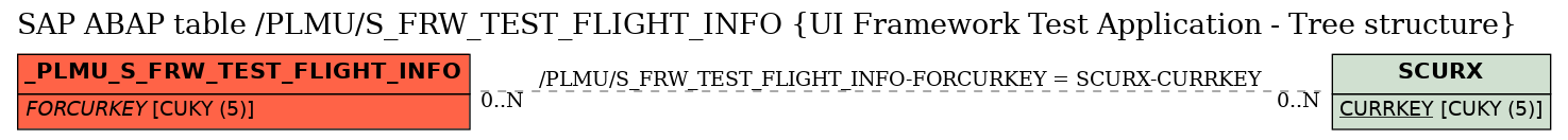 E-R Diagram for table /PLMU/S_FRW_TEST_FLIGHT_INFO (UI Framework Test Application - Tree structure)