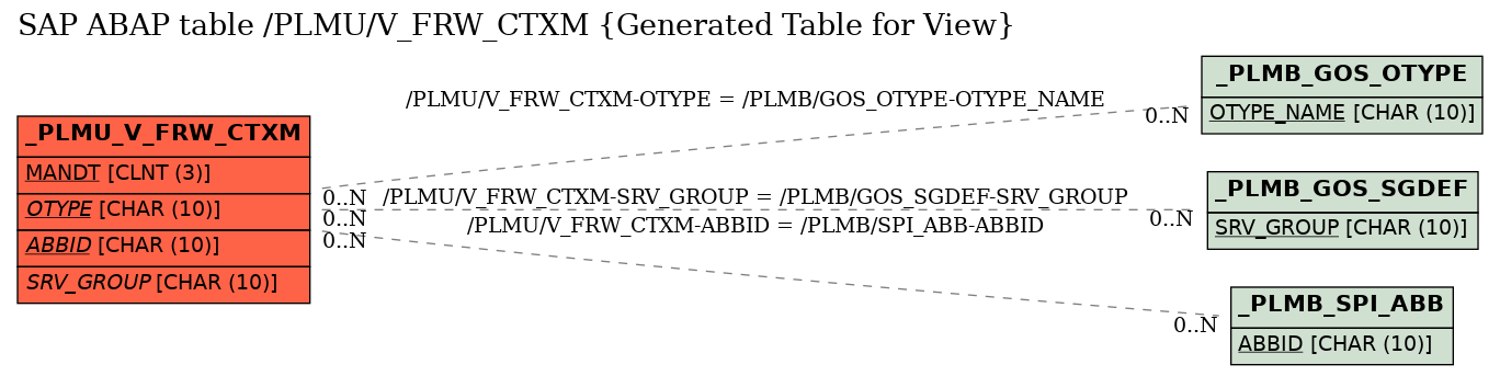 E-R Diagram for table /PLMU/V_FRW_CTXM (Generated Table for View)