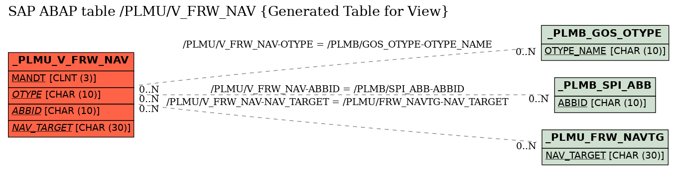 E-R Diagram for table /PLMU/V_FRW_NAV (Generated Table for View)