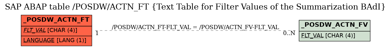 E-R Diagram for table /POSDW/ACTN_FT (Text Table for Filter Values of the Summarization BAdI)