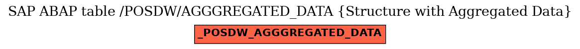 E-R Diagram for table /POSDW/AGGGREGATED_DATA (Structure with Aggregated Data)
