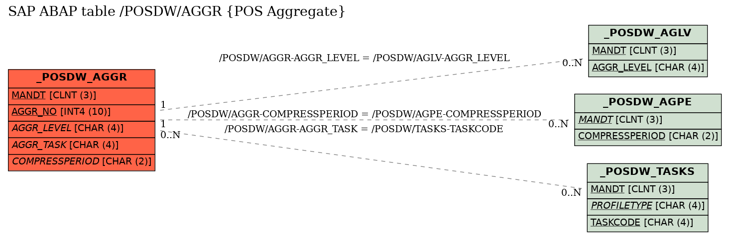 E-R Diagram for table /POSDW/AGGR (POS Aggregate)