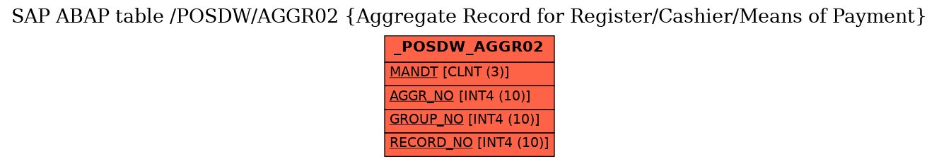 E-R Diagram for table /POSDW/AGGR02 (Aggregate Record for Register/Cashier/Means of Payment)