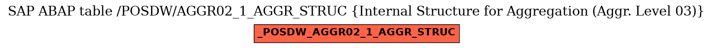 E-R Diagram for table /POSDW/AGGR02_1_AGGR_STRUC (Internal Structure for Aggregation (Aggr. Level 03))