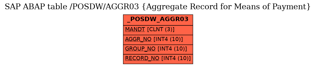 E-R Diagram for table /POSDW/AGGR03 (Aggregate Record for Means of Payment)