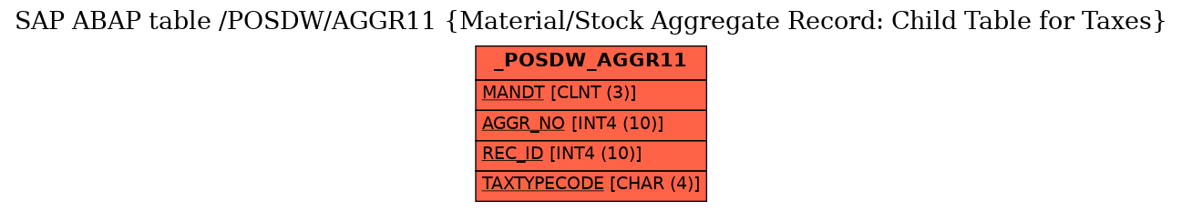 E-R Diagram for table /POSDW/AGGR11 (Material/Stock Aggregate Record: Child Table for Taxes)