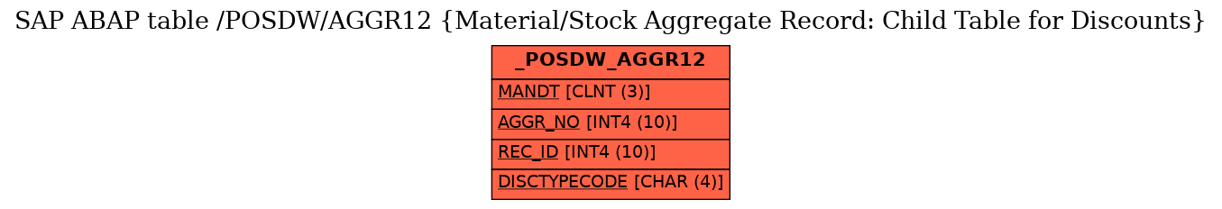 E-R Diagram for table /POSDW/AGGR12 (Material/Stock Aggregate Record: Child Table for Discounts)