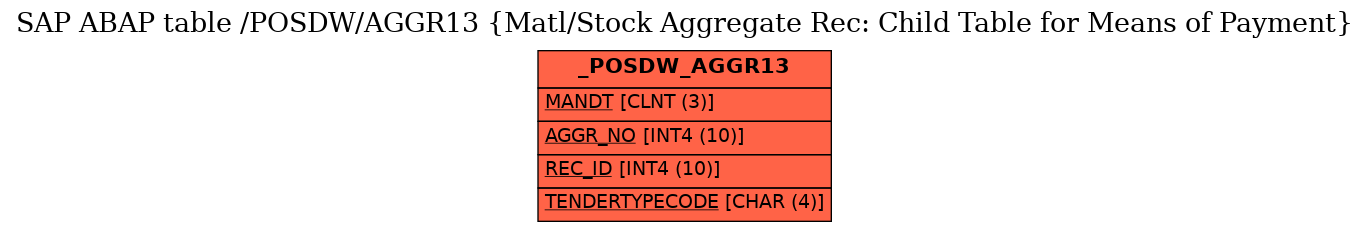 E-R Diagram for table /POSDW/AGGR13 (Matl/Stock Aggregate Rec: Child Table for Means of Payment)