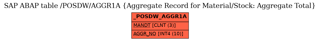 E-R Diagram for table /POSDW/AGGR1A (Aggregate Record for Material/Stock: Aggregate Total)