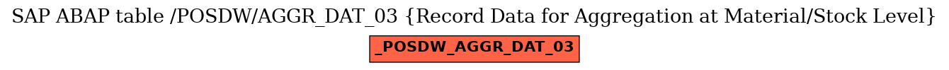 E-R Diagram for table /POSDW/AGGR_DAT_03 (Record Data for Aggregation at Material/Stock Level)