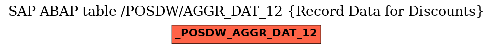 E-R Diagram for table /POSDW/AGGR_DAT_12 (Record Data for Discounts)