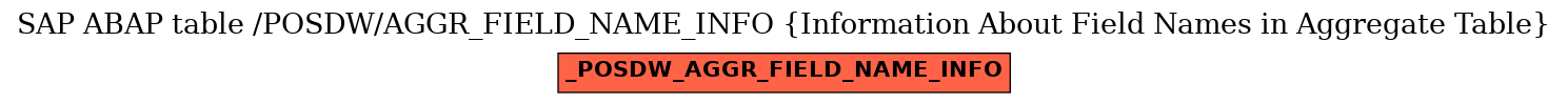 E-R Diagram for table /POSDW/AGGR_FIELD_NAME_INFO (Information About Field Names in Aggregate Table)