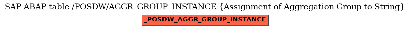 E-R Diagram for table /POSDW/AGGR_GROUP_INSTANCE (Assignment of Aggregation Group to String)