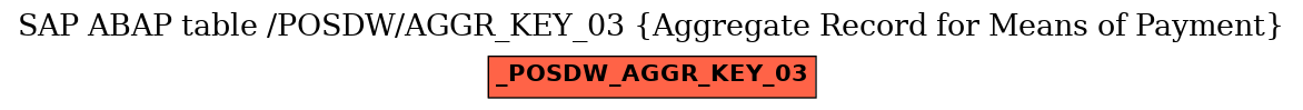 E-R Diagram for table /POSDW/AGGR_KEY_03 (Aggregate Record for Means of Payment)