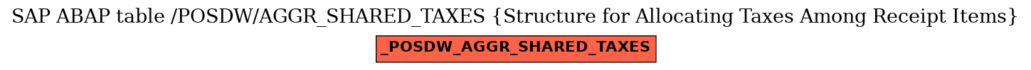 E-R Diagram for table /POSDW/AGGR_SHARED_TAXES (Structure for Allocating Taxes Among Receipt Items)