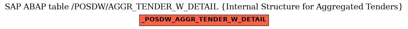 E-R Diagram for table /POSDW/AGGR_TENDER_W_DETAIL (Internal Structure for Aggregated Tenders)