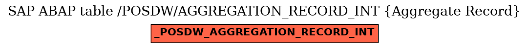 E-R Diagram for table /POSDW/AGGREGATION_RECORD_INT (Aggregate Record)