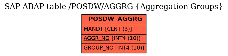 E-R Diagram for table /POSDW/AGGRG (Aggregation Groups)