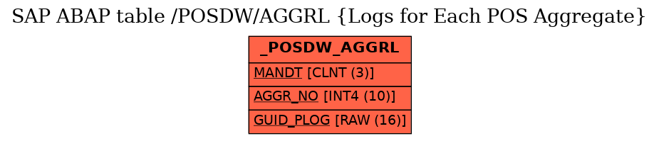 E-R Diagram for table /POSDW/AGGRL (Logs for Each POS Aggregate)